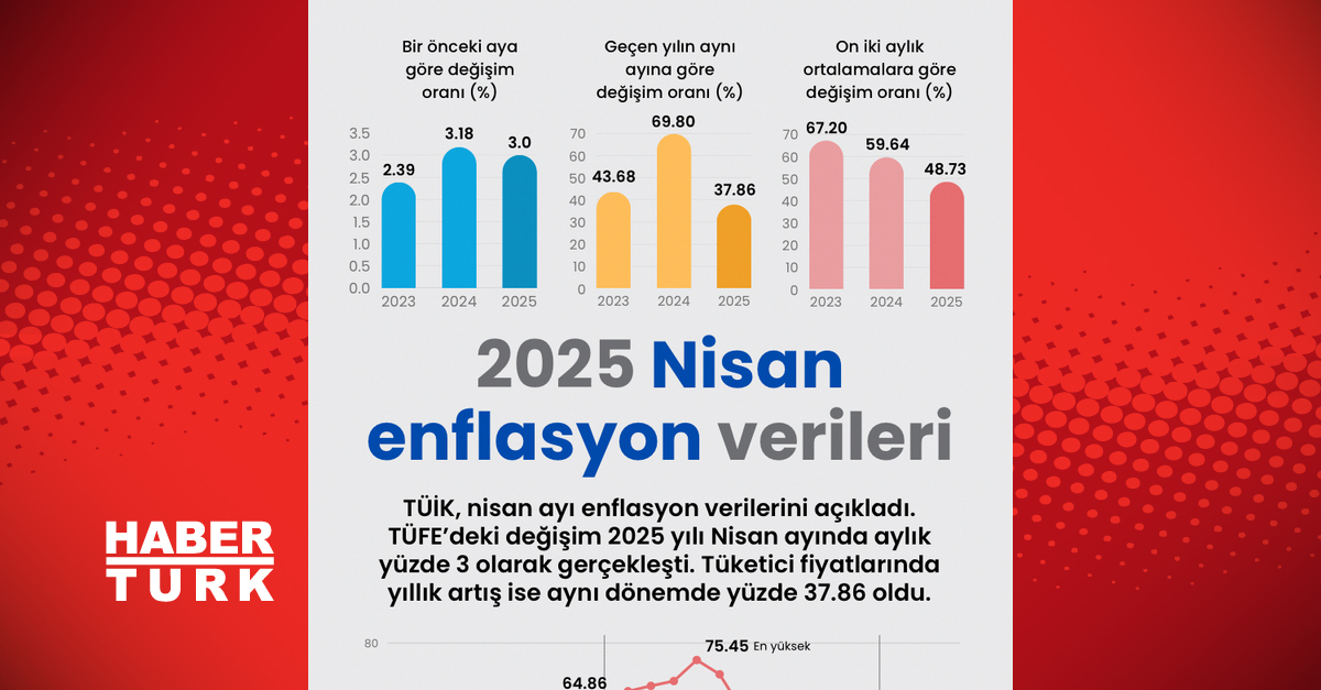 Nisan ayı enflasyonu belli oldu